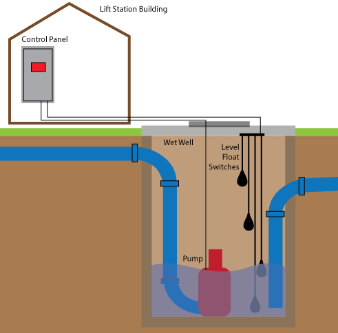 lift station monitoring diagram as an example of an cloud based remote monitoring application for Industrial Automation