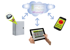 Cloud-based Remote Monitoring Solutions & lift station monitoring for mobile