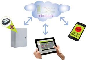 Cloud-based Remote Monitoring Solutions & lift station monitoring for mobile