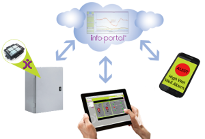 Cloud-based Remote Monitoring Solutions & Mobile Water Treatment and Distribution Monitoring