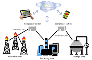 natural gas monitoring system from Data-Command