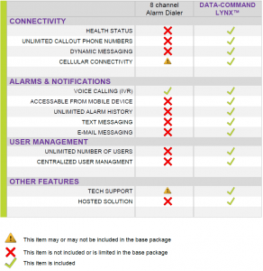 Date Command Lynx Alarm Dialer Comparison