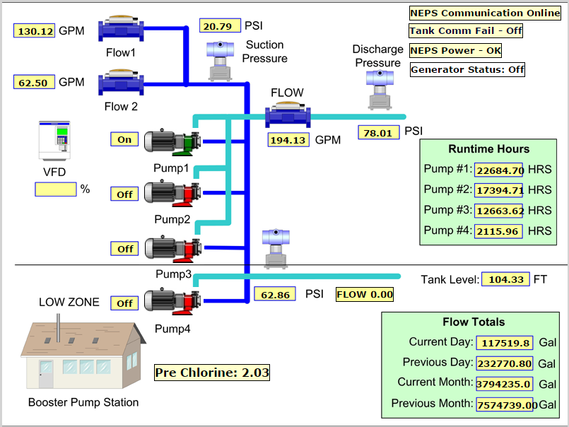 Distribution system with Booster Station and Storage Tank Monitoring