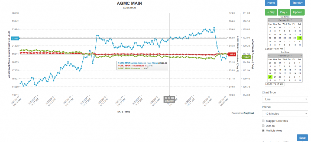 Cloud based Custom Trends