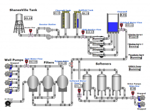 Cloud based SCADA display of ground water treatment plant