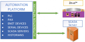 Access Industrial Automation information through the zeus