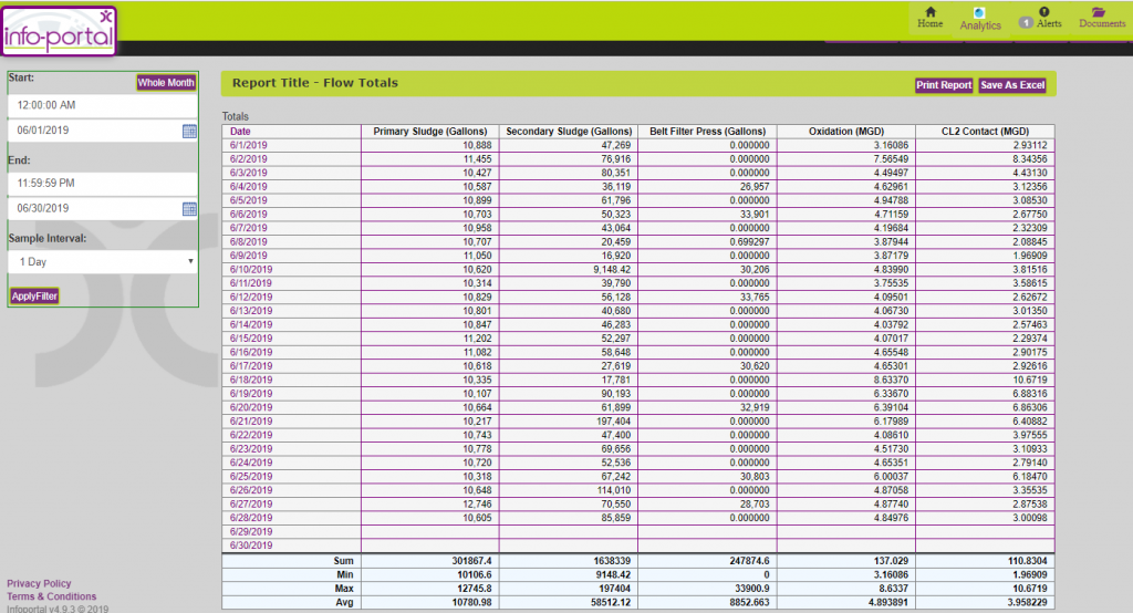 Cloud Based Report