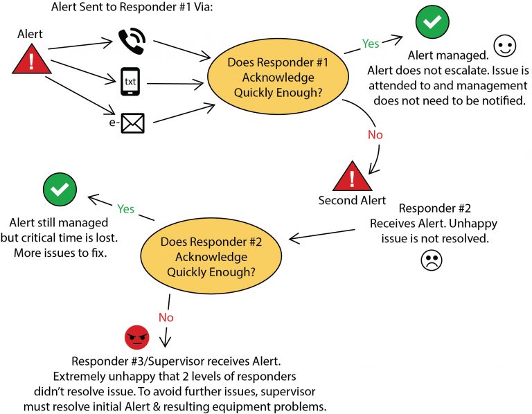 A decision flow chart showing the importance of responders acknowledging alerts as quickly as possible