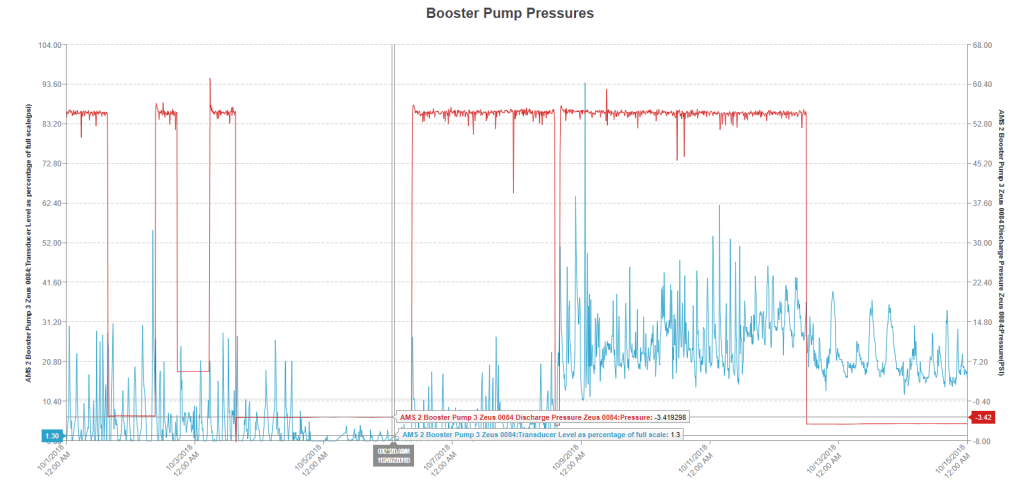 Oil and Gas Pump Pressures on a monitoring screen