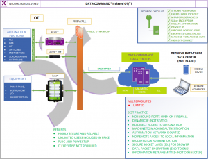 Our products securely delivering information to the cloud.