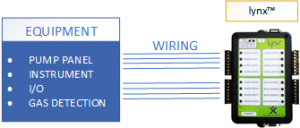 Access Industrial information