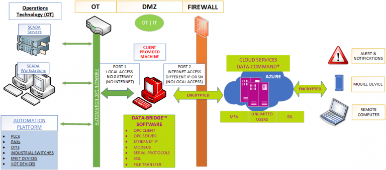 Delivering industrial information Securely to the cloud