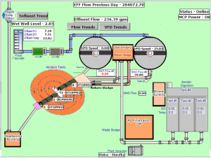 Overview of Wastewater Treatment plant with Oxidation Ditch