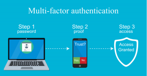 Multi-Factor Authentication is Not an Option