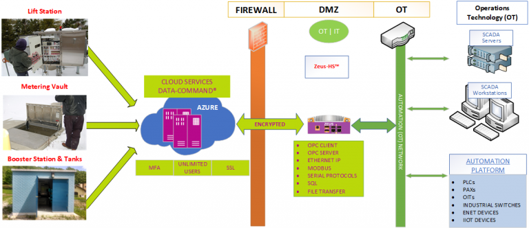 Zeus writing to Automation platform and scada servers