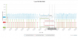 Trend analysis and benefits showing pump performance of two pumps and a wetwell