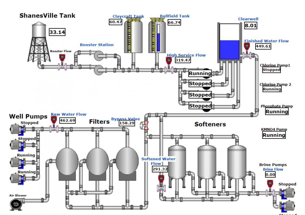 Cloud based SCADA display of ground water treatment plant